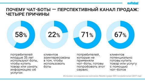 Разработка чат-ботов №1